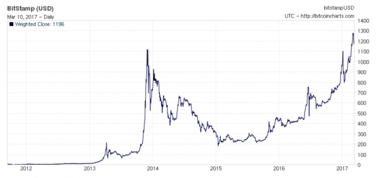 Bitcoin price hits $45K for the first time in nearly 2 years