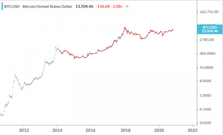 Bitcoin price spikes almost $400 in an hour to a two-week high